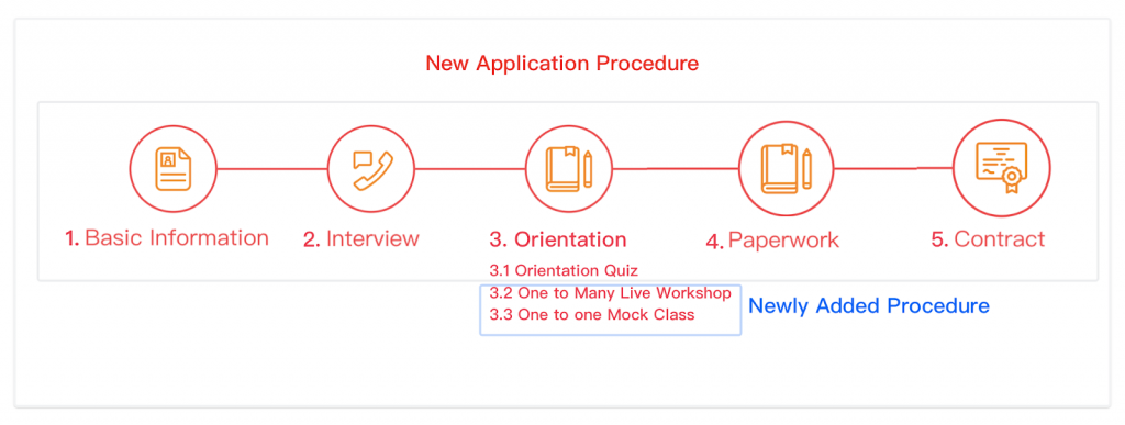 gogokid application process