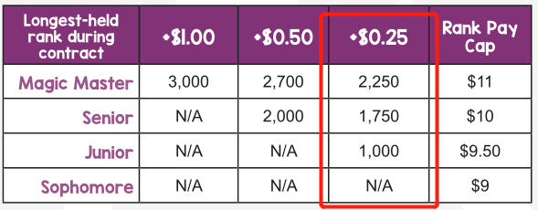 magic ears pay raise